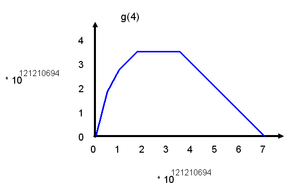 Goodsteinfolge zu n = 4