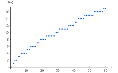 [Graph of pi(x), 0<x<60]