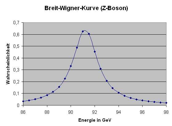 Breit-Wigner-Kurve