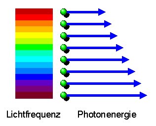 Photonenergie