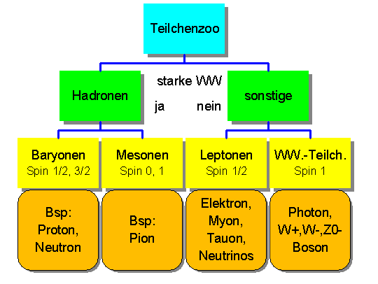 Teilchenzoo